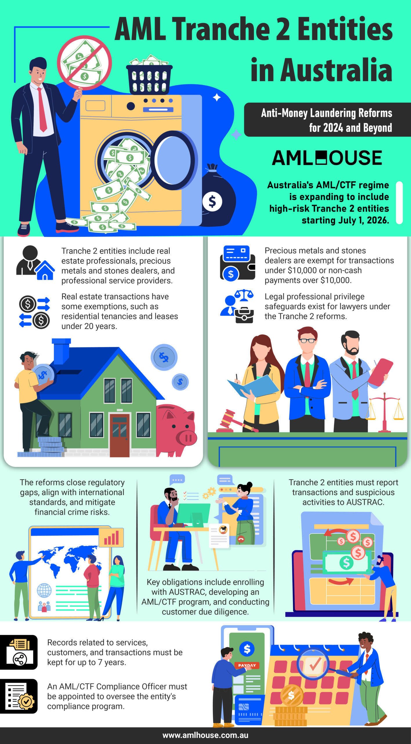 Infographic: AML Tranche 2 Entities in Australia - Anti-Money Laundering Reforms for 2024 and Beyond by AML House