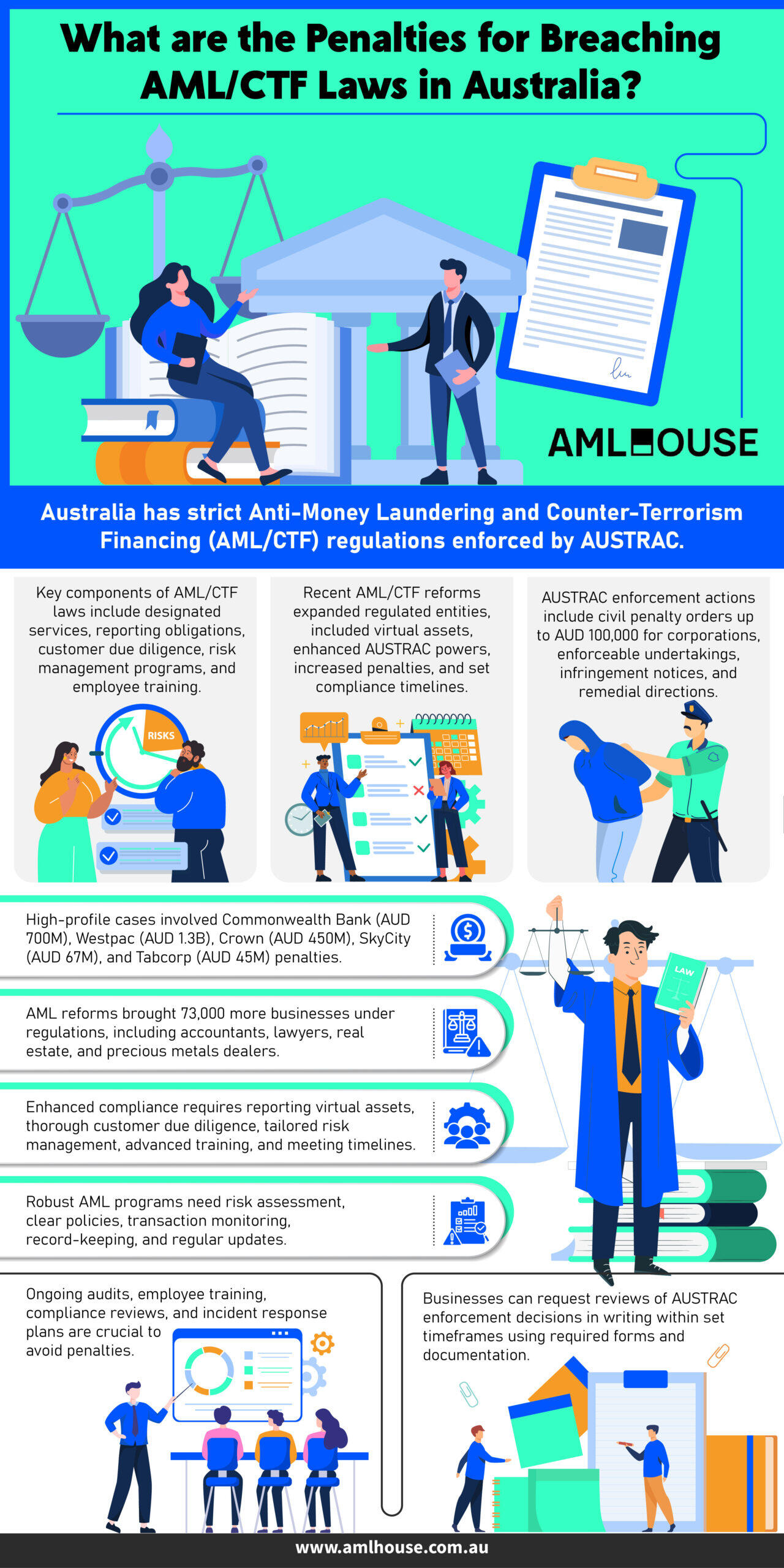 Infographic What are the Penalties for Breaching AML-CTF Laws in Australia by AML House