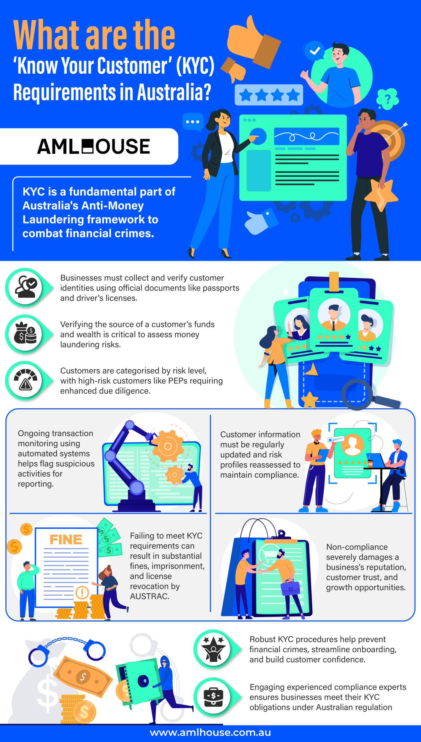 InfographicWhat are the ‘Know Your Customer’ (KYC) Requirements in Australia by AML House InfographicWhat are the ‘Know Your Customer’ (KYC) Requirements in Australia by AML House