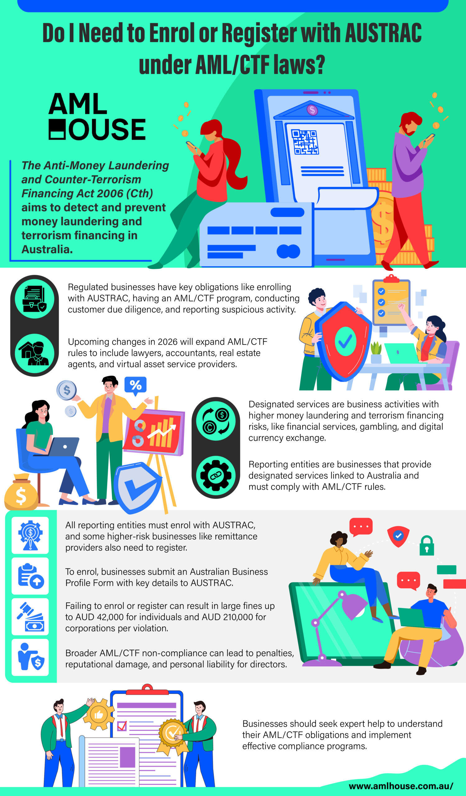 Infographic: Do I Need to Enrol or Register with AUSTRAC under AML - CTF laws by AML House