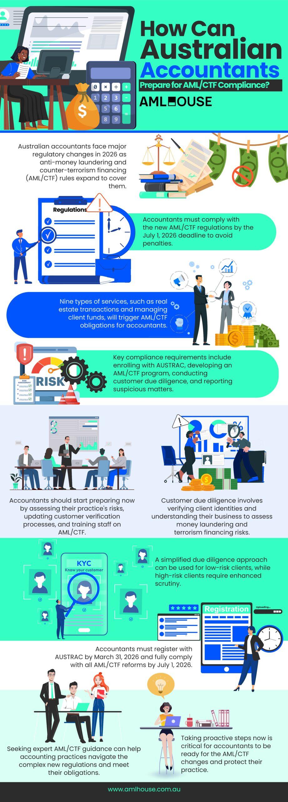 Infographic: How Can Australian Accountants Prepare for AML-CTF Compliance by AML Hosue