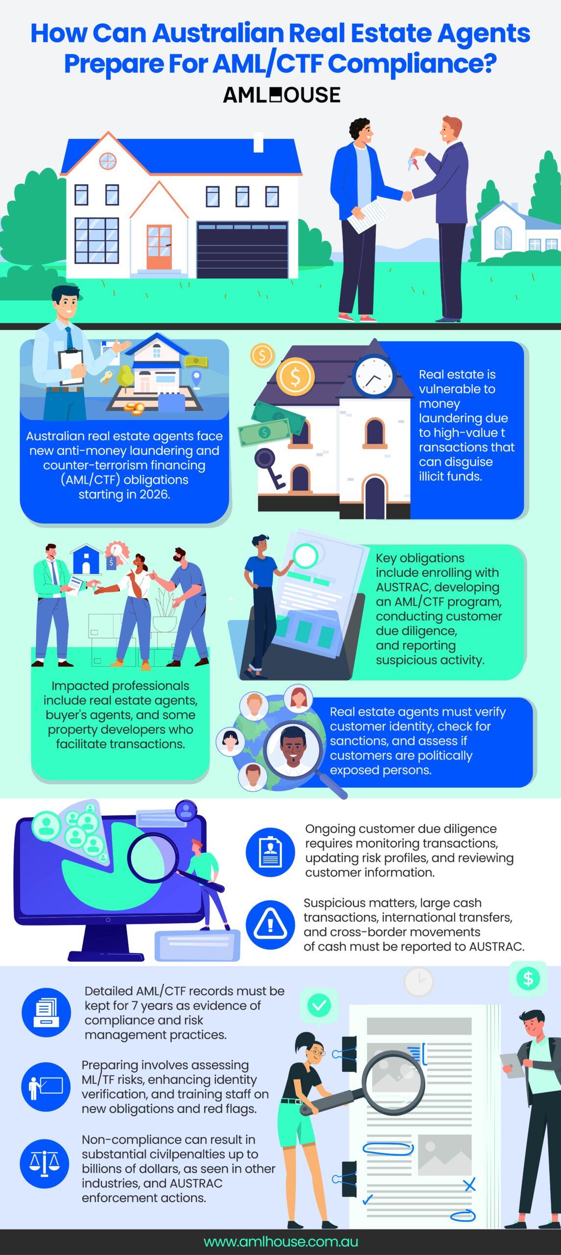 Infographic: How Can Australian Real Estate Agents Prepare For AML-CTF Compliance by AML House Infographic: How Can Australian Real Estate Agents Prepare For AML-CTF Compliance by AML House