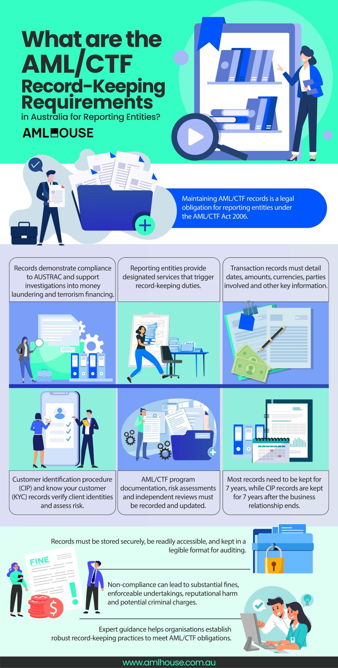Infographic: What are the AML/CTF Record-Keeping Requirements in Australia for Reporting Entities by AML House