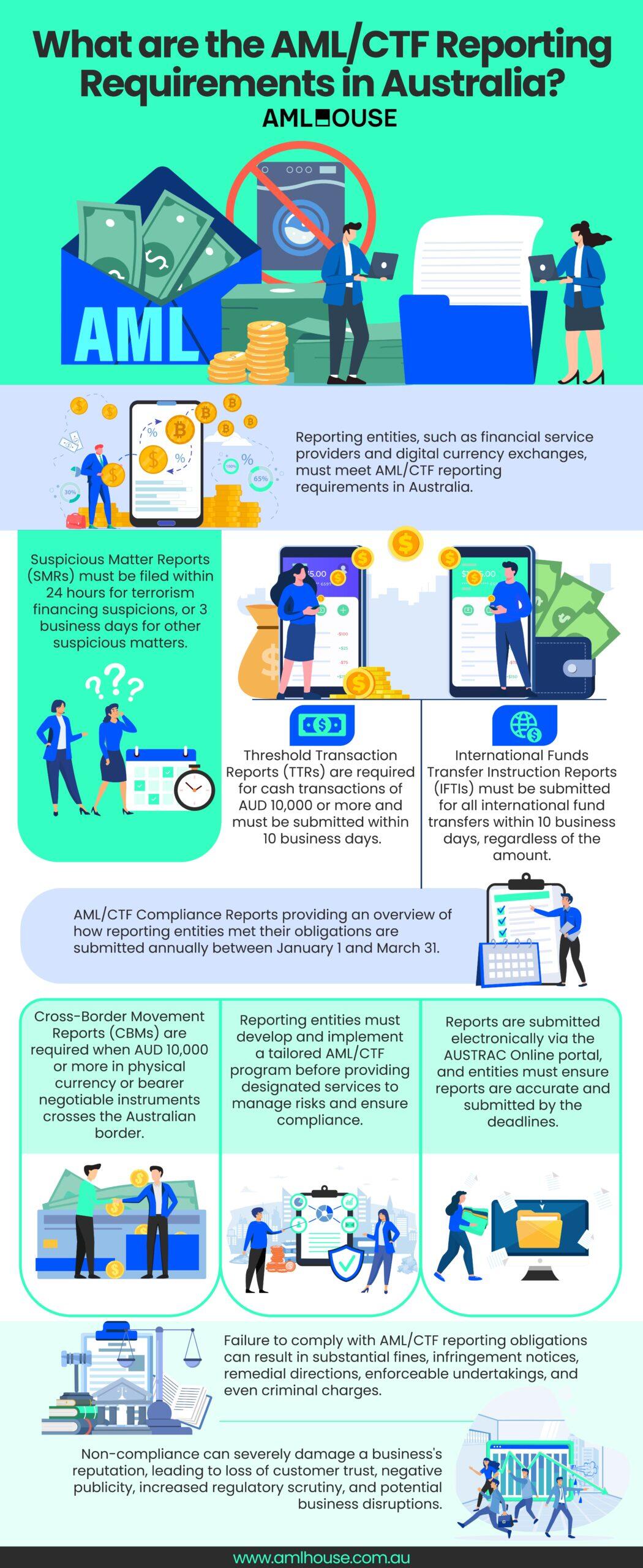 Infographic: What are the AML/CTF Reporting Requirements in Australia by AML House
