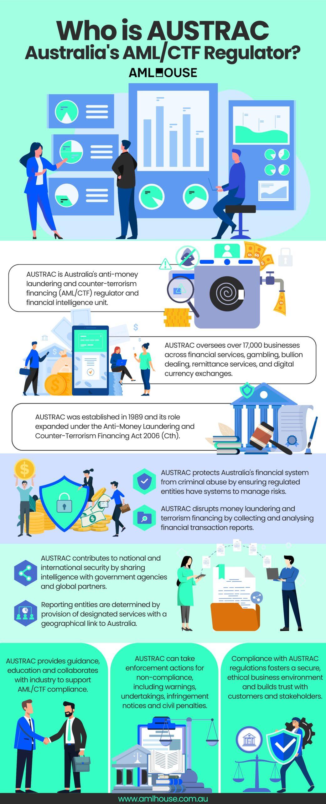 Infographic: Who is AUSTRAC, Australia's AML/CTF Regulator by AML House
